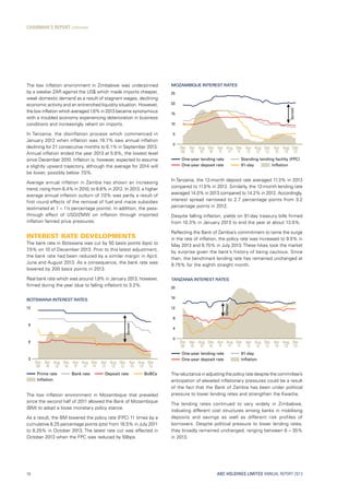 ABC HOLDINGS LIMITED ANNUAL REPORT 2013
The low inflation environment in Zimbabwe was underpinned
by a weaker ZAR against the US$ which made imports cheaper,
weak domestic demand as a result of stagnant wages, declining
economic activity and an entrenched liquidity situation. However,
the low inflation which averaged 1.6% in 2013 became synonymous
with a troubled economy experiencing deterioration in business
conditions and increasingly reliant on imports.
In Tanzania, the disinflation process which commenced in
January 2012 when inflation was 19.7% saw annual inflation
declining for 21 consecutive months to 6.1% in September 2013.
Annual inflation ended the year 2013 at 5.6%, the lowest level
since December 2010. Inflation is, however, expected to assume
a slightly upward trajectory, although the average for 2014 will
be lower, possibly below 7.0%.
Average annual inflation in Zambia has shown an increasing
trend, rising from 6.4% in 2010, to 6.6% in 2012. In 2013, a higher
average annual inflation outturn of 7.0% was partly a result of
first round effects of the removal of fuel and maize subsidies
(estimated at 1 – 1½ percentage points). In addition, the pass-
through effect of USD/ZMW on inflation through imported
inflation fanned price pressures.
Interest rate DevelopmentS
The bank rate in Botswana was cut by 50 basis points (bps) to
7.5% on 10 of December 2013. Prior to this latest adjustment,
the bank rate had been reduced by a similar margin in April,
June and August 2013. As a consequence, the bank rate was
lowered by 200 basis points in 2013.
Real bank rate which was around 1.9% in January 2013, however,
firmed during the year (due to falling inflation) to 3.2%.
BOTSWANA INTEREST RATES
12
9
6
3
Dec
09
Prime rate
Apr
10
Aug
10
Dec
10
Apr
11
Aug
11
Dec
11
Apr
12
Aug
12
Dec
12
Apr
13
Aug
13
Dec
13
Bank rate BoBCsDeposit rate
Inﬂation
Spread
The low inflation environment in Mozambique that prevailed
since the second half of 2011 allowed the Bank of Mozambique
(BM) to adopt a loose monetary policy stance.
As a result, the BM lowered the policy rate (FPC) 11 times by a
cumulative 8.25 percentage points (pts) from 16.5% in July 2011
to 8.25% in October 2013. The latest rate cut was effected in
October 2013 when the FPC was reduced by 50bps.
MOZAMBIQUE INTEREST RATES
25
20
15
10
5
0
Dec
09
One-year lending rate
Apr
10
Aug
10
Dec
10
Apr
11
Aug
11
Dec
11
Apr
12
Aug
12
Dec
12
Apr
13
Aug
13
Dec
13
Standing lending facility (FPC)
One-year deposit rate Inﬂation91-day
Spread
In Tanzania, the 12-month deposit rate averaged 11.3% in 2013
compared to 11.0% in 2012. Similarly, the 12-month lending rate
averaged 14.0% in 2013 compared to 14.2% in 2012. Accordingly,
interest spread narrowed to 2.7 percentage points from 3.2
percentage points in 2012.
Despite falling inflation, yields on 91-day treasury bills firmed
from 10.3% in January 2013 to end the year at about 13.6%.
Reflecting the Bank of Zambia’s commitment to tame the surge
in the rate of inflation, the policy rate was increased to 9.5% in
May 2013 and 9.75% in July 2013. These hikes took the market
by surprise given the bank’s history of being cautious. Since
then, the benchmark lending rate has remained unchanged at
9.75% for the eighth straight month.
TANZANIA INTEREST RATES
20
16
12
8
4
0
Dec
09
Apr
10
Aug
10
Dec
10
Apr
11
Aug
11
Dec
11
Apr
12
Aug
12
Dec
12
Apr
13
Aug
13
Dec
13
Spread
One-year lending rate 91-day
One-year deposit rate Inﬂation
The reluctance in adjusting the policy rate despite the committee’s
anticipation of elevated inflationary pressures could be a result
of the fact that the Bank of Zambia has been under political
pressure to lower lending rates and strengthen the Kwacha.
The lending rates continued to vary widely in Zimbabwe,
indicating different cost structures among banks in mobilising
deposits and savings as well as different risk profiles of
borrowers. Despite political pressure to lower lending rates,
they broadly remained unchanged, ranging between 6 – 35%
in 2013.
CHAIRMAN’S REPORT continued
10
 