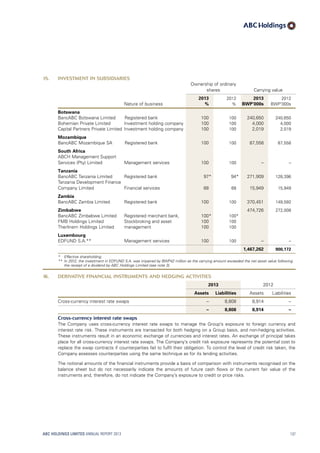 15. INVESTMENT IN SUBSIDIARIES
Ownership of ordinary
shares Carrying value
2013 2012 2013 2012
Nature of business % % BWP’000s BWP’000s
Botswana
BancABC Botswana Limited Registered bank 100 100 240,650 240,650
Bohemian Private Limited Investment holding company 100 100 4,000 4,000
Capital Partners Private Limited Investment holding company 100 100 2,019 2,019
Mozambique
BancABC Mozambique SA Registered bank 100 100 87,558 87,558
South Africa
ABCH Management Support
Services (Pty) Limited Management services 100 100 – –
Tanzania
BancABC Tanzania Limited Registered bank 97* 94* 271,909 128,396
Tanzania Development Finance
Company Limited Financial services 68 68 15,949 15,949
Zambia
BancABC Zambia Limited Registered bank 100 100 370,451 149,592
Zimbabwe 474,726 272,008
BancABC Zimbabwe Limited Registered merchant bank, 100* 100*
FMB Holdings Limited Stockbroking and asset 100 100
Therlinern Holdings Limited management 100 100
Luxembourg
EDFUND S.A.** Management services 100 100 – –
1,467,262 900,172
*	 Effective shareholding.
**	In 2012, the investment in EDFUND S.A. was impaired by BWP42 million as the carrying amount exceeded the net asset value following
the receipt of a dividend by ABC Holdings Limited (see note 3).
16. DERIVATIVE FINANCIAL INSTRUMENTS AND HEDGING ACTIVITIES
2013 2012
Assets Liabilities Assets Liabilities
Cross-currency interest rate swaps – 8,808 8,914 –
– 8,808 8,914 –
Cross-currency interest rate swaps
The Company uses cross-currency interest rate swaps to manage the Group’s exposure to foreign currency and
interest rate risk. These instruments are transacted for both hedging on a Group basis, and non-hedging activities.
These instruments result in an economic exchange of currencies and interest rates. An exchange of principal takes
place for all cross-currency interest rate swaps. The Company’s credit risk exposure represents the potential cost to
replace the swap contracts if counterparties fail to fulfil their obligation. To control the level of credit risk taken, the
Company assesses counterparties using the same technique as for its lending activities.
The notional amounts of the financial instruments provide a basis of comparison with instruments recognised on the
balance sheet but do not necessarily indicate the amounts of future cash flows or the current fair value of the
instruments and, therefore, do not indicate the Company’s exposure to credit or price risks.
ABC HOLDINGS LIMITED ANNUAL REPORT 2013 137
 