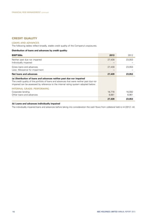 Credit quality
Loans and advances
The following tables reflect broadly, stable credit quality of the Company’s exposures.
Distribution of loans and advances by credit quality:
BWP’000s 2013 2012
Neither past due nor impaired 27,439 23,053
Individually impaired – –
Gross loans and advances 27,439 23,053
Less: Allowance for impairment – –
Net loans and advances 27,439 23,053
(a) Distribution of loans and advances neither past due nor impaired
The credit quality of the portfolio of loans and advances that were neither past due nor
impaired can be assessed by reference to the internal rating system adopted below:
Internal grade: Performing
Corporate lending 18,778 16,092
Other loans and advances 8,661 6,961
27,439 23,053
(b) Loans and advances individually impaired
The individually impaired loans and advances before taking into consideration the cash flows from collateral held is nil (2012: nil).
ABC HOLDINGS LIMITED ANNUAL REPORT 2013146
FINANCIAL RISK MANAGEMENT continued
 