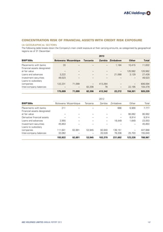 Concentration risk of financial assets with credit risk exposure
(a) Geographical sectors
The following table breaks down the Company’s main credit exposure at their carrying amounts, as categorised by geographical
regions as of 31 December:
2013
BWP’000s Botswana Mozambique Tanzania Zambia Zimbabwe Other Total
Placements with banks 33 – – – 1,184 10,415 11,632
Financial assets designated
at fair value – – – – – 120,562 120,562
Loans and advances 3,222 – – – 21,088 3,129 27,439
Investment securities 49,523 – – – – – 49,523
Loans to subsidiary
companies 122,231 71,099 – 413,264 – – 606,594
Inter-company balances – – 82,206 78 – 22,195 104,479
175,009 71,099 82,206 413,342 22,272 156,301 920,229
2012
BWP’000s Botswana Mozambique Tanzania Zambia Zimbabwe Other Total
Placements with banks 211 – – – 666 6,900 7,777
Financial assets designated
at fair value – – – – – 80,062 80,062
Derivative financial assets – – – – – 8,914 8,914
Loans and advances 2,955 – – – 18,449 1,649 23,053
Investment securities 45,853 – – – – – 45,853
Loans to subsidiary
companies 111,841 62,891 53,945 82,840 136,151 – 447,668
Inter-company balances 33,062 – – 20,539 76,336 25,703 155,640
193,922 62,891 53,945 103,379 231,602 123,228 768,967
ABC HOLDINGS LIMITED ANNUAL REPORT 2013 147
 