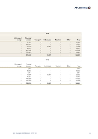 2013
Mining and
energy
Financial
services Transport Individuals Tourism Other Total
– 11,632 – – – – 11,632
– 120,562 – – – – 120,562
– 18,778 – 8,661 – – 27,439
– 49,523 – – – – 49,523
– 606,594 – – – – 606,594
– 104,479 – – – – 104,479
– 911,568 – 8,661 – – 920,229
2012
Mining and
energy
Financial
services Transport Individuals Tourism Other Total
– 7,777 – – – – 7,777
– 80,062 – – – – 80,062
– 8,914 – – – – 8,914
– 14,326 – 6,961 – – 23,053
– 45,853 – – – – 45,853
– 447,668 – – – – 447,668
– 155,640 – – – – 155,640
– 760,240 – 6,961 – – 768,967
ABC HOLDINGS LIMITED ANNUAL REPORT 2013 149
 