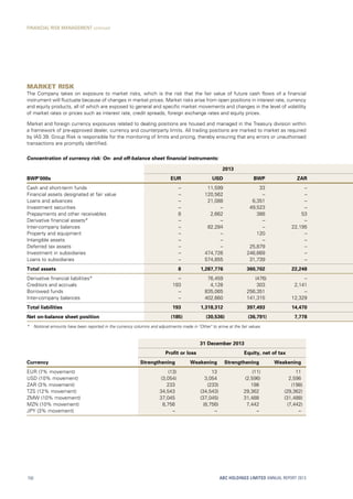 Market risk
The Company takes on exposure to market risks, which is the risk that the fair value of future cash flows of a financial
instrument will fluctuate because of changes in market prices. Market risks arise from open positions in interest rate, currency
and equity products, all of which are exposed to general and specific market movements and changes in the level of volatility
of market rates or prices such as interest rate, credit spreads, foreign exchange rates and equity prices.
Market and foreign currency exposures related to dealing positions are housed and managed in the Treasury division within
a framework of pre-approved dealer, currency and counterparty limits. All trading positions are marked to market as required
by IAS 39. Group Risk is responsible for the monitoring of limits and pricing, thereby ensuring that any errors or unauthorised
transactions are promptly identified.
Concentration of currency risk: On- and off-balance sheet financial instruments:
2013
BWP’000s EUR USD BWP ZAR
Cash and short-term funds – 11,599 33 –
Financial assets designated at fair value – 120,562 – –
Loans and advances – 21,088 6,351 –
Investment securities – – 49,523 –
Prepayments and other receivables 8 2,662 388 53
Derivative financial assets* – – – –
Inter-company balances – 82,284 – 22,195
Property and equipment – – 120 –
Intangible assets – – – –
Deferred tax assets – – 25,879 –
Investment in subsidiaries – 474,726 246,669 –
Loans to subsidiaries – 574,855 31,739 –
Total assets 8 1,287,776 360,702 22,248
Derivative financial liabilities* – 76,459 (476) –
Creditors and accruals 193 4,128 303 2,141
Borrowed funds – 835,065 256,351 –
Inter-company balances – 402,660 141,315 12,329
Total liabilities 193 1,318,312 397,493 14,470
Net on-balance sheet position (185) (30,536) (36,791) 7,778
*	 Notional amounts have been reported in the currency columns and adjustments made in Other to arrive at the fair values.
31 December 2013
Profit or loss Equity, net of tax
Currency Strengthening Weakening Strengthening Weakening
EUR (7% movement) (13) 13 (11) 11
USD (10% movement) (3,054) 3,054 (2,596) 2,596
ZAR (3% movement) 233 (233) 198 (198)
TZS (12% movement) 34,543 (34,543) 29,362 (29,362)
ZMW (10% movement) 37,045 (37,045) 31,488 (31,488)
MZN (10% movement) 8,756 (8,756) 7,442 (7,442)
JPY (3% movement) – – – –
ABC HOLDINGS LIMITED ANNUAL REPORT 2013150
FINANCIAL RISK MANAGEMENT continued
 