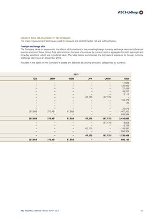 Market risk measurement techniques	
The major measurement techniques used to measure and control market risk are outlined below.
Foreign exchange risk
The Company takes on exposure to the effects of fluctuations in the prevailing foreign currency exchange rates on its financial
position and cash flows. Group Risk sets limits on the level of exposure by currency and in aggregate for both overnight and
intra-day positions, which are monitored daily. The table below summarises the Company’s exposure to foreign currency
exchange rate risk at 31 December 2013.
Included in the table are the Company’s assets and liabilities at carrying amounts, categorised by currency.
2013
TZS ZMW MZN JPY Other Total
– – – – – 11,632
– – – – – 120,562
– – – – – 27,439
– – – – – 49,523
– – – – – 3,111
– – – 67,175 (67,175) –
– – – – – 104,479
– – – – – 120
– – – – – –
– – – – – 25,879
287,858 370,451 87,558 – – 1,467,262
– – – – – 606,594
287,858 370,451 87,558 67,175 (67,175) 2,416,601
– – – – (67,175) 8,808
– – – – – 6,765
– – – 67,175 – 1,158,591
– – – – – 556,304
– – – 67,175 (67,175) 1,730,468
287,858 370,451 87,558 – – 686,133
ABC HOLDINGS LIMITED ANNUAL REPORT 2013 151
 