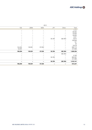 2012
TZS ZMW MZN JPY Other Total
– – – – – 7,777
– – – – – 80,062
– – – – – 23,053
– – – – – 45,853
– – – – – 3,021
– – – 94,785 (88,760) 8,914
– – – – – 155,640
– – – – – 161
– – – – – 54
– – – – – 18,019
144,345 149,591 87,559 – – 900,172
53,945 – – – – 447,668
198,290 149,591 87,559 94,785 (88,760) 1,690,394
– – – – (88,760) –
– – – – – 5,794
– – – 94,785 – 664,367
– – – – – 347,986
– – – 94,785 (88,760) 1,018,147
198,290 149,591 87,559 – – 672,247
ABC HOLDINGS LIMITED ANNUAL REPORT 2013 153
 