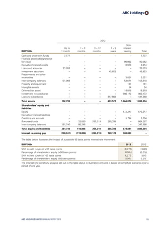 2012
BWP’000s
Up to
1 month
1 – 3
months
3 – 12
months
1 – 5
years
Non-
interest
bearing Total
Cash and short-term funds 7,777 – – – – 7,777
Financial assets designated at
fair value – – – – 80,062 80,062
Derivative financial assets – – – – 8,914 8,914
Loans and advances 23,053 – – – – 23,053
Investment securities – – – 45,853 – 45,853
Prepayments and other
receivables – – – – 3,021 3,021
Inter-company balances 101,969 – – – 53,671 155,640
Property and equipment – – – – 161 161
Intangible assets – – – – 54 54
Deferred tax asset – – – – 18,019 18,019
Investment in subsidiaries – – – – 900,172 900,172
Loans to subsidiaries – – – 447,668 – 447,668
Total assets 132,799 – – 493,521 1,064,074 1,690,394
Shareholders’ equity and
liabilities
Equity – – – – 672,247 672,247
Derivative financial liabilities – – – – – –
Creditors and accruals – – – – 5,794 5,794
Borrowed funds – 33,650 265,319 365,398 – 664,367
Inter-company balances 261,740 86,246 – – – 347,986
Total equity and liabilities 261,740 119,896 265,319 365,398 678,041 1,690,394
Interest re-pricing gap (128,941) (119,896) (265,319) 128,123 386,033 –
The table below illustrates the impact of a possible 50 basis points interest rate movement:
BWP’000s 2013 2012
Shift in yield curves of +50 basis points (6,272) (1,640)
Percentage of shareholders’ equity (+50 basis points) (0.9%) (0.2%)
Shift in yield curves of -50 basis points 6,272 1,640
Percentage of shareholders’ equity (-50 basis points) 0.9% 0.2%
The interest rate sensitivity analysis set out in the table above is illustrative only and is based on simplified scenarios over a
period of one year.
ABC HOLDINGS LIMITED ANNUAL REPORT 2013 155
 