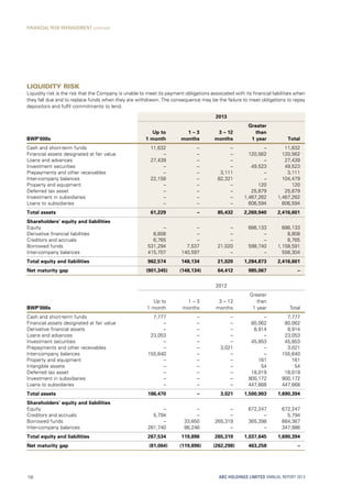 Liquidity risk
Liquidity risk is the risk that the Company is unable to meet its payment obligations associated with its financial liabilities when
they fall due and to replace funds when they are withdrawn. The consequence may be the failure to meet obligations to repay
depositors and fulfil commitments to lend.
2013
BWP’000s
Up to
1 month
1 – 3
months
3 – 12
months
Greater
than
1 year Total
Cash and short-term funds 11,632 – – – 11,632
Financial assets designated at fair value – – – 120,562 120,562
Loans and advances 27,439 – – – 27,439
Investment securities – – – 49,523 49,523
Prepayments and other receivables – – 3,111 – 3,111
Inter-company balances 22,158 – 82,321 – 104,479
Property and equipment – – – 120 120
Deferred tax asset – – – 25,879 25,879
Investment in subsidiaries – – – 1,467,262 1,467,262
Loans to subsidiaries – – – 606,594 606,594
Total assets 61,229 – 85,432 2,269,940 2,416,601
Shareholders’ equity and liabilities
Equity – – – 686,133 686,133
Derivative financial liabilities 8,808 – – – 8,808
Creditors and accruals 6,765 – – – 6,765
Borrowed funds 531,294 7,537 21,020 598,740 1,158,591
Inter-company balances 415,707 140,597 – – 556,304
Total equity and liabilities 962,574 148,134 21,020 1,284,873 2,416,601
Net maturity gap (901,345) (148,134) 64,412 985,067 –
2012
BWP’000s
Up to
1 month
1 – 3
months
3 – 12
months
Greater
than
1 year Total
Cash and short-term funds 7,777 – – – 7,777
Financial assets designated at fair value – – – 80,062 80,062
Derivative financial assets – – – 8,914 8,914
Loans and advances 23,053 – – – 23,053
Investment securities – – – 45,853 45,853
Prepayments and other receivables – – 3,021 – 3,021
Inter-company balances 155,640 – – – 155,640
Property and equipment – – – 161 161
Intangible assets – – – 54 54
Deferred tax asset – – – 18,019 18,019
Investment in subsidiaries – – – 900,172 900,172
Loans to subsidiaries – – – 447,668 447,668
Total assets 186,470 – 3,021 1,500,903 1,690,394
Shareholders’ equity and liabilities
Equity – – – 672,247 672,247
Creditors and accruals 5,794 – – – 5,794
Borrowed funds – 33,650 265,319 365,398 664,367
Inter-company balances 261,740 86,246 – – 347,986
Total equity and liabilities 267,534 119,896 265,319 1,037,645 1,690,394
Net maturity gap (81,064) (119,896) (262,298) 463,258 –
ABC HOLDINGS LIMITED ANNUAL REPORT 2013156
FINANCIAL RISK MANAGEMENT continued
 