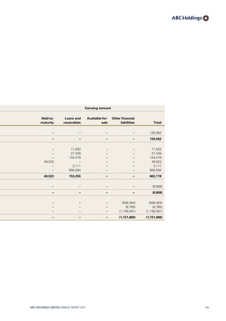 Carrying amount
Held-to-
maturity
Loans and
receivables
Available-for-
sale
Other financial
liabilities Total
– – – – 120,562
– – – – 120,562
– 11,632 – – 11,632
– 27,439 – – 27,439
– 104,479 – – 104,479
49,523 – – – 49,523
– 3,111 – – 3,111
– 606,594 – – 606,594
49,523 753,255 – – 802,778
– – – – (8,808)
– – – – (8,808)
– – – (556,304) (556,304)
– – – (6,765) (6,765)
– – – (1,158,591) (1,158,591)
– – – (1,721,660) (1,721,660)
ABC HOLDINGS LIMITED ANNUAL REPORT 2013 159
 