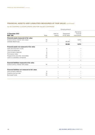 Financial assets and liabilities measured at fair value continued
(a) Accounting classifications and fair values continued
Carrying amount
31 December 2012
BWP ’000 Note
Held for
trading
Designated
at fair value
Derivative
financial
instruments
Financial assets measured at fair value
Cross-currency interest rate swaps 16 – – 8,914
Unlisted debentures 17 – 80,062 –
– 80,062 8,914
Financial assets not measured at fair value
Cash and short-term funds 6 – – –
Loans and advances 7 – – –
Inter-company balances 8 – – –
Promissory notes 9 – – –
Prepayments and other receivables 10 – – –
Loans to subsidiary companies 13 – – –
– – –
Financial liabilities measured at fair value
Cross-currency interest rate swaps 16 – – –
– – –
Financial liabilities not measured at fair value
Inter-company balances 8 – – –
Creditors and accruals 18 – – –
Borrowed funds 19 – – –
– – –
ABC HOLDINGS LIMITED ANNUAL REPORT 2013160
FINANCIAL RISK MANAGEMENT continued
 