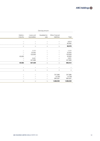 Carrying amount
Held-to-
maturity
Loans and
receivables
Available-for-
sale
Other financial
liabilities Total
– – – – 8,914
– – – – 80,062
– – – – 88,976
– 7,777 – – 7,777
– 23,053 – – 23,053
– 155,640 – – 155,640
45,853 – – – 45,853
– 3,021 – – 3,021
– 447,668 – – 447,668
45,583 637,429 – – 683,012
– – – – –
– – – – –
– – – 347,986 347,986
– – – (5,794) (5,794)
– – – 664,367 664,367
– – – 1,006,559 1,006,559
ABC HOLDINGS LIMITED ANNUAL REPORT 2013 161
 