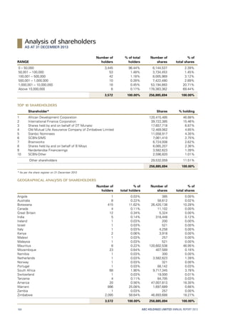 RANGE
Number of
holders
% of total
holders
Number of
shares
% of
total shares
0 – 50,000 3,445 96.44% 6,144,537 2.39%
50,001 – 100,000 53 1.48% 3,734,453 1.45%
100,001 – 500,000 42 1.18% 8,005,969 3.12%
500,001 – 1,000,000 10 0.28% 7,422,480 2.89%
1,000,001 – 10,000,000 16 0.45% 53,194,893 20.71%
Above 10,000,000 6 0.17% 178,383,362 69.44%
3,572 100.00% 256,885,694 100.00%
Top 10 Shareholders
Shareholder* Shares % holding
1 African Development Corporation 120,415,485 46.88%
2 International Finance Corporation 39,722,385 15.46%
3 Shares held by and on behalf of DT Munatsi 17,657,718 6.87%
4 Old Mutual Life Assurance Company of Zimbabwe Limited 12,469,062 4.85%
5 Stanbic Nominees 11,058,917 4.30%
6 SCBN-SIMS 7,061,410 2.75%
7 Brainworks 6,724,008 2.62%
8 Shares held by and on behalf of B Moyo 6,065,207 2.36%
9 Nerderlandse Financierings 3,582,623 1.39%
10 SCBN-Other 2,596,820 1.01%
Other shareholders 29,532,059 11.51%
256,885,694 100.00%
* As per the share register on 31 December 2013
Geographical Analysis of shareholders
Number of
holders
% of
total holders
Number of
shares
% of
total shares
Angola 1 0.03% 385 0.00%
Australia 8 0.22% 58,612 0.02%
Botswana 415 11.62% 26,420,138 10.28%
Canada 4 0.11% 11,102 0.00%
Great Britain 12 0.34% 5,324 0.00%
India 5 0.14% 318,448 0.12%
Ireland 1 0.03% 200 0.00%
Israel 1 0.03% 521 0.00%
Italy 1 0.03% 4,258 0.00%
Kenya 2 0.06% 3,918 0.00%
Malawi 1 0.03% 257 0.00%
Malaysia 1 0.03% 521 0.00%
Mauritius 8 0.22% 120,602,538 46.95%
Mozambique 23 0.64% 407,589 0.16%
Namibia 1 0.03% 300 0.00%
Netherlands 1 0.03% 3,582,623 1.39%
Norway 1 0.03% 321 0.00%
Portugal 1 0.03% 68,142 0.03%
South Africa 68 1.90% 9,717,345 3.78%
Switzerland 1 0.03% 19,000 0.01%
Tanzania 4 0.11% 64,705 0.03%
America 20 0.56% 47,007,813 18.30%
Warrant 896 25.08% 1,697,689 0.66%
Zambia 1 0.03% 257 0.00%
Zimbabwe 2,095 58.64% 46,893,688 18.27%
3,572 100.00% 256,885,694 100.00%
ABC HOLDINGS LIMITED ANNUAL REPORT 2013164
Analysis of shareholders
AS AT 31 DECEMBER 2013
 