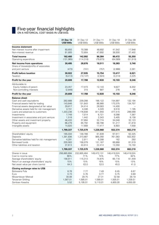 ABC HOLDINGS LIMITED ANNUAL REPORT 2013
31 Dec 13 31 Dec 12 31 Dec 11 31 Dec 10 31 Dec 09
US$’000s US$’000s US$’000s US$’000s US$’000s
Income statement
Net interest income after impairment 80,655 70,388 48,692 41,542 17,948
Non-interest revenue 81,805 72,604 47,692 38,930 37,402
Total income 162,460 142,992 96,384 80,472 55,350
Operating expenditure (131,965) (114,316) (79,873) (64,089) (51,610)
Net income from operations 30,495 28,676 16,511 16,383 3,740
Share of (losses)/profits of associates
and joint venture (473) (741) (757) (2,966) 2,281
Profit before taxation 30,022 27,935 15,754 13,417 6,021
Taxation (9,413) (10,147) (2,924) (3,314) 2,225
Profit for the year 20,609 17,788 12,830 10,103 8,246
Attributable to
  Equity holders of parent 23,457 17,473 12,143 9,827 8,202
  Non-controlling interests (2,848) 315 687 276 44
Profit for the year 20,609 17,788 12,830 10,103 8,246
Balance sheet
Cash and cash equivalents 262,688 239,288 166,122 154,997 132,194
Financial assets held for trading 143,646 131,643 86,980 173,375 134,707
Financial assets designated at fair value 29,817 24,414 29,563 14,400 –
Derivative assets held for risk management 3,151 4,346 4,320 6,516 1,195
Loans and advances to customers 1,203,236 1,176,838 811,940 477,415 299,099
Investments 7,749 7,014 6,721 6,098 7,387
Investment in associates and joint venture 1,518 1,442 2,343 5,405 6,138
Other assets and investment property 46,433 37,894 32,774 34,048 32,123
Property and equipment 86,279 84,792 68,788 51,217 41,818
Intangible assets 14,820 17,908 17,417 8,903 7,558
1,799,337 1,725,579 1,226,968 932,374 662,219
Shareholders’ equity 165,034 148,788 81,839 67,911 62,325
Deposits 1,391,836 1,373,887 985,260 761,083 502,932
Derivative liabilities held for risk management 4,291 2,911 6,288 162 293
Borrowed funds 200,563 156,079 131,167 89,868 81,519
Other liabilities and taxation 37,613 43,914 22,414 13,350 15,150
1,799,337 1,725,579 1,226,968 932,374 662,219
Shares in issue 256,885,694 232,805,464 149,472,131 146,419,524 146,419,524
Cost to income ratio 66% 71% 74% 77% 82%
Average shareholders’ equity 156,911 115,313 74,875 65,118 61,449
Return on average shareholders’ equity 15% 15% 16% 15% 13%
Net asset value per share (cents) 64.3 63.0 53.0 45.0 41.0
Closing exchange rates to US$
Botswana Pula 8.78 7.77 7.49 6.45 6.67
Euro 0.73 0.76 0.77 0.75 0.69
Mozambican Metical 30.08 29.75 27.31 32.58 29.19
Tanzanian Shilling 1,587.01 1,585.01 1,590.01 1,505.01 1,339.51
Zambian Kwacha 5.52 5,195.01 5,110.01 4,800.00 4,650.00
Five-year financial highlights
on a historical cost basis in US$’000s
2
 