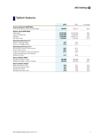 Salient features			
2013 2012 % change
Income statement (BWP’000s)
Profit attributable to ordinary shareholders 198,454 132,774 49%
Balance sheet (BWP’000s)
Total assets 15,783,655 13,407,765 18%
Loans and advances 10,554,699 9,144,042 15%
Deposits 12,209,087 10,675,111 14%
Net asset value 1,449,557 1,137,044 27%
Financial performance (%)
Return on average equity 15% 15%
Return on average assets 1.2% 1.2%
Operating performance (%)
Non-interest income to total income 50% 51%
Cost to income ratio 66% 71%
Impairment losses on loans and advances 3.2% 1.8%
to gross average loans and advances
Effective tax rate 31% 36%
Share statistics (000s)
Number of shares in issue 256,886 232,806 10%
Weighted average number of shares 249,344 184,194 35%
Share statistics (thebe)
Basic earnings per share 79.6 72.1 10%
Diluted earnings per share 79.0 66.5 19%
Dividend per share 18.5 16.0 16%
Net asset value per share 5.64 4.88 16%
ABC HOLDINGS LIMITED ANNUAL REPORT 2013 3
 