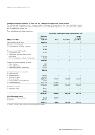 Analysis of maximum exposure to credit risk and collateral and other credit enhancements
The following table shows the maximum exposure to credit risk by class of financial asset. It also shows the total fair value of
collateral, any surplus collateral (the extent to which the fair value of collateral held is greater than the exposure to which it relates),
and the net exposure to credit risk.
Type of collateral or credit enhancement
31 December 2013
Maximum
exposure to
credit risk
Fair value of collateral and credit enhancements held
Cash Securities
Letters
of credit/
guarantees
Placement with other banks 2,030,148 – – –
Derivative financial assets
– Forward foreign exchange contracts 27,636 – – –
27,636 – – –
Financial assets held for trading
– Government bonds 71,892 – – –
– Treasury bills and other open market
instruments 1,152,354 – – –
– Bankers’ acceptance and commercial paper 35,803 – – –
1,260,049 – – –
Financial assets designated at fair value
– Listed equities 4,337
– Listed debentures 33,887
– Unlisted equities and debentures 223,328
261,552 – – –
Loans and advances to customers
at amortised cost
– Mortgage lending 349,044 – – –
– Instalment finance 670,372 – – –
– Corporate lending 5,381,767 194,494 199,936 118,179
– Commercial and property finance 53,716 – – –
– Consumer lending 4,711,160 91,459 – –
11,166,059 285,953 199,936 118,179
Investment securities
– Promissory notes 49,523 – – –
49,523 – – –
14,794,967 285,953 199,936 118,179
Off-balance sheet items
Letters of credit for customers 99,522 30,672 – –
Guarantees 671,224 – – –
15,565,713 316,625 199,936 118,179
*	 Vehicles, machinery, other fixed assets, inventory and trade receivables.
ABC HOLDINGS LIMITED ANNUAL REPORT 201366
FINANCIAL RISK MANAGEMENT continued
 