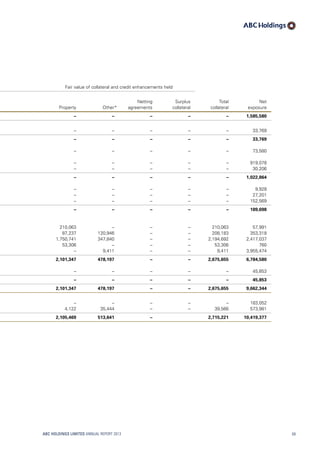 Fair value of collateral and credit enhancements held
Property Other*
Netting
agreements
Surplus
collateral
Total
collateral
Net
exposure
– – – – – 1,585,580
– – – – – 33,769
– – – – – 33,769
– – – – – 73,580
– – – – – 919,078
– – – – – 30,206
– – – – – 1,022,864
– – – – – 9,928
– – – – – 27,201
– – – – – 152,569
– – – – – 189,698
210,063 – – – 210,063 57,991
87,237 120,946 – – 208,183 353,318
1,750,741 347,840 – – 2,194,692 2,417,037
53,306 – – – 53,306 760
– 9,411 – – 9,411 3,955,474
2,101,347 478,197 – – 2,675,655 6,784,580
– – – – – 45,853
– – – – – 45,853
2,101,347 478,197 – – 2,675,655 9,662,344
– – – – – 183,052
4,122 35,444 – – 39,566 573,981
2,105,469 513,641 – 2,715,221 10,419,377
ABC HOLDINGS LIMITED ANNUAL REPORT 2013 69
 
