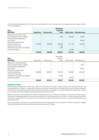 The following table breaks down the Group’s main credit exposure at their carrying amounts, as categorised by the industry sectors
of the counterparties.
2013
BWP’000s Agriculture Construction
Wholesale,
retail and
trade Public sector Manufacturing
Placements with other banks – – – – –
Financial assets held for trading – – 1,942 229,934 33,861
Financial assets designated
at fair value – – – – 38,224
Derivative financial assets – – – – –
Loans and advances 575,964 386,858 896,524 211,184 753,516
Investment securities – – 102 – 5
Prepayments and other receivables – – 1,023 – –
Current tax assets – – – 32,992 –
575,964 386,858 899,591 474,110 825,606
2012
BWP’000s Agriculture Construction
Wholesale,
retail and
trade Public sector Manufacturing
Placements with other banks – – – – –
Financial assets held for trading – – – – 4,015
Financial assets designated
at fair value – – – – 27,201
Derivative financial assets – – – – –
Loans and advances 595,062 365,041 753,732 176,535 814,746
Investment securities – – – – –
Prepayments and other receivables – – 2,225 – –
Current tax assets – – – 19,874 –
595,062 365,041 755,957 196,409 845,962
Market risk
The Group takes on exposure to market risks, which is the risk that the fair value of future cash flows of a financial instrument will
fluctuate because of changes in market prices. Market risks arise from open positions in interest rate, currency and equity products,
all of which are exposed to general and specific market movements and changes in the level of volatility of market rates or prices
such as interest rate, credit spreads, foreign exchange rates and equity prices.
Market and foreign currency exposures related to dealing positions are housed and managed in the Treasury division within a
framework of pre-approved dealer, currency and counterparty limits. All trading positions are marked to market as required by IAS 39.
Group Risk is responsible for monitoring of limits and pricing, thereby ensuring that any errors or unauthorised transactions are
promptly identified.
The currency exposure that arises as a result of the Group’s continuing expansion and cross-border investment activities is managed
through the Executive Committee and the Group Asset and Liability Committee.
ABC HOLDINGS LIMITED ANNUAL REPORT 201374
FINANCIAL RISK MANAGEMENT continued
 