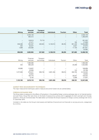Mining
Financial
services
Transport
and energy Individuals Tourism Other Total
– 2,030,148 – – – – 2,030,148
– 994,312 – – – – 1,260,049
– 149,610 73,718 – – – 261,552
– 27,471 – – – 165 27,636
848,388 302,307 463,845 5,128,518 86,255 901,340 10,554,699
304 64,527 – – – 3,037 67,975
7,898 235,580 – – – 17,150 261,651
– – – – – – 32,992
856,590 3,803,955 537,563 5,128,518 86,255 921,692 14,496,702
Mining
Financial
services
Transport
and energy Individuals Tourism Other Total
– 1,585,580 – – – – 1,585,580
333 993,228 – – – 25,288 1,022,864
45,860 116,637 – – – – 189,698
– 33,646 – – – 123 33,769
1,077,569 670,221 506,156 3,801,458 99,818 283,704 9,144,042
– 45,853 – – – – 45,853
– 165,770 – – – 26,047 194,042
– 8,184 – – – 3,599 31,657
1,123,762 3,619,119 506,156 3,801,458 99,818 338,761 12,247,505
Market risk measurement techniques
The major measurement techniques used to measure and control market risk are outlined below.
Foreign exchange risk
The Group takes on exposure to the effects of fluctuations in the prevailing foreign currency exchange rates on its financial position
and cash flows. Group Risk sets limits on the level of exposure by currency and in aggregate for both overnight and intra-day
positions, which are monitored daily. The table below summarises the Group’s exposure to foreign currency exchange rate risk at
31 December 2013.
Included in the table are the Group’s total assets and liabilities (financial and non-financial) at carrying amounts, categorised
by currency.
ABC HOLDINGS LIMITED ANNUAL REPORT 2013 75
 