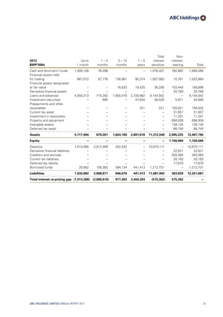 2012
BWP’000s
Up to
1 month
1 – 3
months
3 – 12
months
1 – 5
years
Total
interest
sensitive
Non-
interest-
bearing Total
Cash and short-term funds 1,000,109 76,298 – – 1,076,407 782,862 1,859,269
Financial assets held
for trading 667,072 87,776 156,861 95,374 1,007,083 15,781 1,022,864
Financial assets designated
at fair value – – 16,833 19,425 36,258 153,440 189,698
Derivative financial assets – – – – – 33,769 33,769
Loans and advances 4,050,313 714,292 1,650,475 2,728,962 9,144,042 – 9,144,042
Investment securities – 895 – 47,634 48,529 5,971 54,500
Prepayments and other
receivables – – – 221 221 193,821 194,042
Current tax asset – – – – – 31,657 31,657
Investment in associates – – – – – 11,201 11,201
Property and equipment – – – – – 658,838 658,838
Intangible assets – – – – – 139,145 139,145
Deferred tax asset – – – – – 68,740 68,740
Assets 5,717,494 879,261 1,824,169 2,891,616 11,312,540 2,095,225 13,407,765
Equity – – – – – 1,156,084 1,156,084
Deposits 7,610,080 2,812,489 252,542 – 10,675,111 – 10,675,111
Derivative financial liabilities – – – – – 22,621 22,621
Creditors and accruals – – – – – 303,365 303,365
Current tax liabilities – – – – – 20,183 20,183
Deferred tax liability – – – – – 17,670 17,670
Borrowed funds 20,802 156,382 594,134 441,413 1,212,731 – 1,212,731
Liabilities 7,630,882 2,968,871 846,676 441,413 11,887,842 363,839 12,251,681
Total interest re-pricing gap (1,913,388) (2,089,610) 977,493 2,450,203 (575,302) 575,302 –
ABC HOLDINGS LIMITED ANNUAL REPORT 2013 81
 