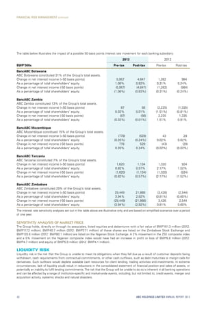 The table below illustrates the impact of a possible 50 basis points interest rate movement for each banking subsidiary:
2013 2012
BWP’000s Pre-tax Post-tax Pre-tax Post-tax
BancABC Botswana
ABC Botswana constituted 31% of the Group’s total assets.
Change in net interest income (+50 basis points) 5,957 4,647 1,262 984
As a percentage of total shareholders’ equity 1.06% 0.83% 0.31% 0.24%
Change in net interest income (-50 basis points) (5,957) (4,647) (1,262) (984)
As a percentage of total shareholders’ equity (1.06%) (0.83%) (0.31%) (0.24%)
BancABC Zambia
ABC Zambia constituted 13% of the Group’s total assets.
Change in net interest income (+50 basis points) 87 56 (2,225) (1,335)
As a percentage of total shareholders’ equity 0.02% 0.01% (1.51%) (0.91%)
Change in net interest income (-50 basis points) (87) (56) 2,225 1,335
As a percentage of total shareholders’ equity (0.02%) (0.01%) 1.51% 0.91%
BancABC Mozambique
ABC Mozambique constitued 15% of the Group’s total assets.
Change in net interest income (+50 basis points) (778) (529) 43 29
As a percentage of total shareholders’ equity (0.35%) (0.24%) 0.02% 0.02%
Change in net interest income (-50 basis points) 778 529 (43) (29)
As a percentage of total shareholders’ equity 0.35% 0.24% (0.02%) (0.02%)
BancABC Tanzania
ABC Tanzania constituted 7% of the Group’s total assets.
Change in net interest income (+50 basis points) 1,620 1,134 1,320 924
As a percentage of total shareholders’ equity 0.82% 0.57% 2.17% 1.52%
Change in net interest income (-50 basis points) (1,620) (1,134) (1,320) (924)
As a percentage of total shareholders’ equity (0.82%) (0.57%) (2.17%) (1.52%)
BancABC Zimbabwe
ABC Zimbabwe constituted 29% of the Group’s total assets.
Change in net interest income (+50 basis points) 29,449 21,866 (3,426) (2,544)
As a percentage of total shareholders’ equity 3.94% 2.92% (0.81%) (0.60%)
Change in net interest income (-50 basis points) (29,449) (21,866) 3,426 2,544
As a percentage of total shareholders’ equity (3.94%) (2.92%) 0.81% 0.60%
The interest rate sensitivity analyses set out in the table above are illustrative only and are based on simplified scenarios over a period
of one year.
Sensitivity analysis of market price
The Group holds, directly or through its associates, listed equities and debentures with a fair value of BWP161.3 million (2012:
BWP117.2 million). BWP40.7 million (2012: BWP37.1 million) of these shares are listed on the Zimbabwe Stock Exchange and
BWP120.6 million (2012: BWP80.1 million) are listed on the Nigerian Stock Exchange. A 2% movement in the ZSE composite index
and a 5% movement on the Nigerian composite index would have had an increase in profit or loss of BWP6.8  million (2012:
BWP4.7 million) and equity of BWP5.9 million (2012: BWP4.1 million).
Liquidity risk
Liquidity risk is the risk that the Group is unable to meet its obligations when they fall due as a result of customer deposits being
withdrawn, cash requirements from contractual commitments, or other cash outflows, such as debt maturities or margin calls for
derivatives. Such outflows would deplete available cash resources for client lending, trading activities and investments. In extreme
circumstances, lack of liquidity could result in reductions in the consolidated statement of financial position and sales of assets, or
potentially an inability to fulfil lending commitments.The risk that the Group will be unable to do so is inherent in all banking operations
and can be affected by a range of institution-specific and market-wide events, including, but not limited to, credit events, merger and
acquisition activity, systemic shocks and natural disasters.
ABC HOLDINGS LIMITED ANNUAL REPORT 201382
FINANCIAL RISK MANAGEMENT continued
 