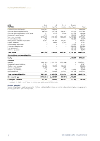 2012
BWP’000s
Up to
1 month
1 – 3
months
3 – 12
months
Greater
than 1 year Total
Cash and short-term funds* 1,749,767 109,502 – – 1,859,269
Financial assets held for trading 690,740 102,178 148,973 80,973 1,022,864
Financial assets designated at fair value 521 7,233 14,586 167,358 189,698
Derivative financial assets 3,723 – – 30,046 33,769
Loans and advances 2,426,909 273,488 1,226,925 5,216,720 9,144,042
Investment securities 1,765 – – 52,735 54,500
Prepayments and other receivables 39,814 16,761 137,467 – 194,042
Current tax asset – 7,641 24,016 – 31,657
Investment in associates – – – 11,201 11,201
Property and equipment – – – 658,838 658,838
Intangible assets – – – 139,145 139,145
Deferred tax asset – – – 68,740 68,740
Total assets 4,913,239 516,803 1,551,967 6,425,756 13,407,765
Shareholders’ equity and liabilities
Equity – – – 1,156,084 1,156,084
Liabilities
Deposits 6,482,429 2,930,376 1,262,306 – 10,675,111
Derivative financial liabilities 22,621 – – – 22,621
Creditors and accruals 150,833 13,870 138,662 – 303,365
Current tax liabilities 15,480 – 4,703 – 20,183
Deferred tax liabilities 6 19 49 17,596 17,670
Borrowed funds 2,324 41,089 713,524 455,794 1,212,731
Total equity and liabilities 6,673,693 2,985,354 2,119,244 1,629,474 13,407,765
Net maturity gap (1,760,454) (2,468,551) (567,277) 4,796,282 –
Contingent liabilities 117,884 190,690 420,633 67,392 796,599
*	 Included in the “Up to 1 month” bucket are statutory reserve balances of BWP544.4 million.
Funding approach
Sources of liquidity are regularly reviewed by the Asset and Liability Committees to maintain a diversification by currency, geography,
provider, product and term where possible.
ABC HOLDINGS LIMITED ANNUAL REPORT 201384
FINANCIAL RISK MANAGEMENT continued
 
