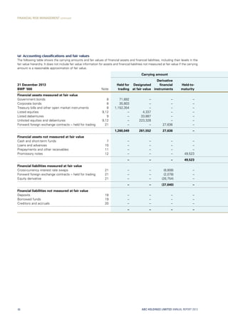 (a)	 Accounting classifications and fair values
The following table shows the carrying amounts and fair values of financial assets and financial liabilities, including their levels in the
fair value hierarchy. It does not include fair value information for assets and financial liabilities not measured at fair value if the carrying
amount is a reasonable approximation of fair value.
Carrying amount
31 December 2013
BWP ‘000 Note
Held for
trading
Designated
at fair value
Derivative
financial
instruments
Held-to-
maturity
Financial assets measured at fair value
Government bonds 8 71,892 – – –
Corporate bonds 8 35,803 – – –
Treasury bills and other open market instruments 8 1,152,354 – – –
Listed equities 9,12 – 4,337 – –
Listed debentures 9 – 33,887 – –
Unlisted equities and debentures 9,12 – 223,328 – –
Forward foreign exchange contracts – held for trading 21 – – 27,636 –
1,260,049 261,552 27,636 –
Financial assets not measured at fair value
Cash and short-term funds 7 – – – –
Loans and advances 10 – – – –
Prepayments and other receivables 11 – – – –
Promissory notes 12 – – – 49,523
– – – 49,523
Financial liabilities measured at fair value
Cross-currency interest rate swaps 21 – – (8,808) –
Forward foreign exchange contracts – held for trading 21 – – (2,078) –
Equity derivative 21 – – (26,754) –
– – (37,640) –
Financial liabilities not measured at fair value
Deposits 18 – – – –
Borrowed funds 19 – – – –
Creditors and accruals 20 – – – –
– – – –
ABC HOLDINGS LIMITED ANNUAL REPORT 201386
FINANCIAL RISK MANAGEMENT continued
 