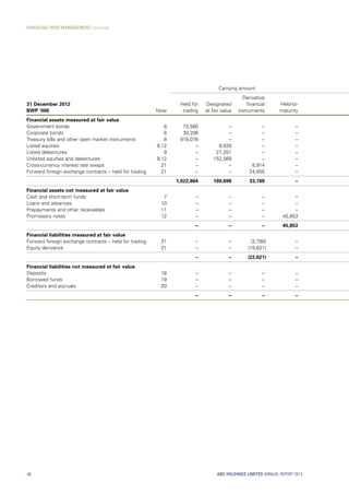 Carrying amount
31 December 2012
BWP ‘000 Note
Held for
trading
Designated
at fair value
Derivative
financial
instruments
Held-to-
maturity
Financial assets measured at fair value
Government bonds 8 73,580 – – –
Corporate bonds 8 30,206 – – –
Treasury bills and other open market instruments 8 919,078 – – –
Listed equities 9,12 – 9,928 – –
Listed debentures 9 – 27,201 – –
Unlisted equities and debentures 9,12 – 152,569 – –
Cross-currency interest rate swaps 21 – – 8,914 –
Forward foreign exchange contracts – held for trading 21 – – 24,855 –
1,022,864 189,698 33,769 –
Financial assets not measured at fair value
Cash and short-term funds 7 – – – –
Loans and advances 10 – – – –
Prepayments and other receivables 11 – – – –
Promissory notes 12 – – – 45,853
– – – 45,853
Financial liabilities measured at fair value
Forward foreign exchange contracts – held for trading 21 – – (2,790) –
Equity derivative 21 – – (19,831) –
– – (22,621) –
Financial liabilities not measured at fair value
Deposits 18 – – – –
Borrowed funds 19 – – – –
Creditors and accruals 20 – – – –
– – – –
ABC HOLDINGS LIMITED ANNUAL REPORT 201388
FINANCIAL RISK MANAGEMENT continued
 