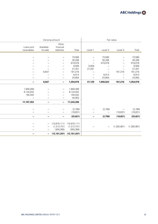 Carrying amount Fair value
Loans and
receivables
Available-
for-sale
Other
financial
liabilities Total Level 1 Level 2 Level 3 Total
– – – 73,580 – 73,580 – 73,580
– – – 30,206 – 30,206 – 30,206
– – – 919,078 – 919,078 – 919,078
– – – 9,928 9,928 – – 9,928
– – – 27,201 27,201 – – 27,201
– 8,647 – 161,216 – – 161,216 161,216
– – – 8,914 – 8,914 – 8,914
– – – 24,855 – 24,855 – 24,855
– 8,647 – 1,254,978 37,129 1,056,633 161,216 1,254,978
1,859,269 – – 1,859,269
9,144,042 – – 9,144,042
194,042 – – 194,042
– – – 45,853
11,197,353 – – 11,243,206
– – – (2,790) – (2,790) – (2,790)
– – – (19,831) – – (19,831) (19,831)
– – – (22,621) – (2,790) (19,831) (22,621)
– – (10,675,111) (10,675,111)
– – (1,212,731) (1,212,731) – – (1,282,661) (1,282,661)
– – (303,365) (303,365)
– – (12,191,207) (12,191,207)
ABC HOLDINGS LIMITED ANNUAL REPORT 2013 89
 