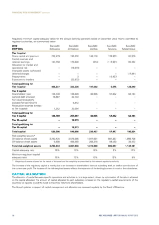 Regulatory minimum capital adequacy ratios for the Group’s banking operations based on December  2012 returns submitted to
regulatory authorities, are summarised below:
2012
BWP’000s
BancABC
Botswana
BancABC
Zimbabwe
BancABC
Zambia
BancABC
Tanzania
BancABC
Mozambique
Tier I capital
Share capital and premium 222,479 195,232 148,116 128,973 81,319
Capital reserves and
retained earnings 183,758 170,846 (614) (112,921) 65,262
Allocation for market and
operational risk – (18,973) – – –
Intangible assets (software)/
deferred charges – – – – (17,941)
Prepayments – 3 – (10,437) –
Exposures to insiders – (23,872) – – –
Total qualifying for
Tier I capital 406,237 323,236 147,502 5,615 128,640
Tier II capital
Shareholders’ loan 108,730 136,028 82,905 51,802 62,184
General debt provision 18,687 32,733 – – –
Fair value revaluation/
available-for-sale reserve – 5,842 – – –
Revaluation reserves (limited
to Tier I capital) 1,352 30,094 – – –
Total qualifying for
Tier II capital 128,769 204,697 82,905 51,802 62,184
Tier III capital – 18,973 – – –
Total qualifying for
Tier III capital – 18,973 – – –
Total capital 535,006 546,906 230,407 57,417 190,824
Risk-weighted assets*
On-balance sheet assets 3,280,435 3,579,286 1,047,631 881,357 1,093,708
Off-balance sheet assets 9,808 488,560 268,318 84,560 38,473
Total risk-weighted assets 3,290,243 4,067,846 1,315,949 965,917 1,132,181
Capital adequacy ratio 16% 13% 18% 6% 17%
Minimum regulatory capital
adequacy ratio 15% 12% 10% 12% 8%
*	Weighting of assets is based on the nature of the asset and the weighting as prescribed by the relevant regulatory authority.
The increase of the regulatory capital is mainly due to an increase in shareholders’ loans at subsidiary level, as well as contributions of
the current-year profit.The increase of the risk-weighted assets reflects the expansion of the lending business in most of the subsidiaries.
Capital allocation
The allocation of capital between specific operations and activities is, to a large extent, driven by optimisation of the return achieved
on the capital allocated. The amount of capital allocated to each subsidiary is based on the regulatory capital requirements of the
countries we operate in and the need to maximise returns to shareholders.
The Group’s policies in respect of capital management and allocation are reviewed regularly by the Board of Directors.
ABC HOLDINGS LIMITED ANNUAL REPORT 201394
FINANCIAL RISK MANAGEMENT continued
 