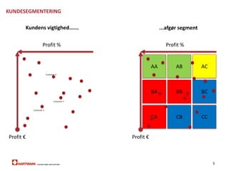 4
Begyndelsen på en rejse
Den rigtige service
Til de rigtige kunder
På en mere effektiv måde
Standard: 2 ugers ‘lead time’
70+ ‘specielle’ kundeaftaler
Store, utilfredse kunder
7 + 4 locations = 7 + 4 ‘modus operandi’
 