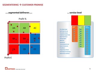 5
KUNDESEGMENTERING
AA AB AC
BA BB BC
CA CB CC
Profit %
Profit €
Profit %
Profit €
Kundens vigtighed…….
Customer X
Customer Y
Customer Z
...afgør segment
 