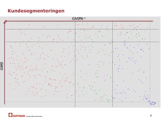 7
Kunde behov
Stabil og pålidelig
leveringstid
Hurtig levering
2 eller 3 eller 4 uger er OK,
så længe vi kan stole på
det!
2 uger er for lang tid.
Jeg har brug for meget
kortere reaktionstid.
 