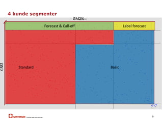8
Kundesegmenteringen
GM2
GM2%
 