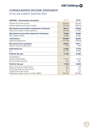9
Consolidated income statement
for the year ended 31 December 2012
USD’000s – (Convenience conversion) 2012 2011
Interest and similar income 182,004 120,244
Interest expense and similar charges (93,433) (59,915)
Net interest income before impairment of advances 88,571 60,329
Impairment losses on loans advances (18,183) (11,637)
Net interest income after impairment of advances 70,388 48,692
Non-interest income 72,604 47,692
Total income 142,992 96,384
Operating expenditure (114,316) (79,873)
Net income from operations 28,676 16,511
Share of results of associates (741) (757)
Profit before tax 27,935 15,754
Tax (10,147) (2,924)
Profit for the year 17,788 12,830
Attributable to:
Ordinary shareholders 17,473 12,143
Non-controlling interests 315 687
Profit for the year 17,788 12,830
Basic earnings per share (cents) 9.5 8.3
Diluted earnings per share (cents) 8.7 8.3
Dividend per share (cents) 2.1 2.4
Weighted average number of shares (000’s) 184,194 146,760
 