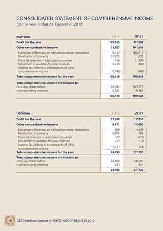 ABC Holdings Limited  Audited Group Results 201210
Consolidated statement of comprehensive income
for the year ended 31 December 2012
BWP‘000s 2012 2011
Profit for the year 135,165 87,698
Other comprehensive income 51,753 101,846
  Exchange differences on translating foreign operations 6,127 102,415
  Revaluation of property 51,705 1,833
  Share of reserves in associate companies 456 (1,901)
  Movement in available-for-sale reserves 2,410 (132)
 Income tax relating to components of other
comprehensive income (8,945) (369)
Total comprehensive income for the year 186,918 189,544
Total comprehensive income attributable to:
Ordinary shareholders 183,634 183,775
Non-controlling interests 3,284 5,769
186,918 189,544
USD‘000s 2012 2011
Profit for the year 17,788 12,830
Other comprehensive income 6,811 14,900
  Exchange differences on translating foreign operations 806 14,983
  Revaluation of property 6,805 268
  Share of reserves in associate companies 60 (278)
  Movement in available for sale reserves 317 (19)
 Income tax relating to components of other
comprehensive income
(1,177) (54)
Total comprehensive income for the year 24,599 27,730
Total comprehensive income attributable to:
Ordinary shareholders 24,166 26,886
Non-controlling interests 433 844
24,599 27,730
 