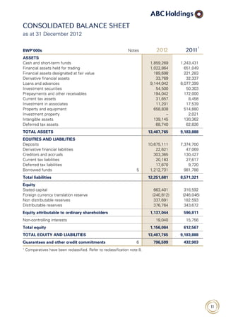11
Consolidated balance SHEET
as at 31 December 2012
BWP‘000s Notes 2012 2011
1
ASSETS
Cash and short-term funds 1,859,269 1,243,431
Financial assets held for trading 1,022,864 651,049
Financial assets designated at fair value 189,698 221,283
Derivative financial assets 33,769 32,337
Loans and advances 9,144,042 6,077,399
Investment securities 54,500 50,303
Prepayments and other receivables 194,042 172,000
Current tax assets 31,657 8,458
Investment in associates 11,201 17,539
Property and equipment 658,838 514,880
Investment property – 2,021
Intangible assets 139,145 130,362
Deferred tax assets 68,740 62,826
TOTAL ASSETS 13,407,765 9,183,888
EQUITIES AND LIABILITIES
Deposits 10,675,111 7,374,700
Derivative financial liabilities 22,621 47,069
Creditors and accruals 303,365 130,427
Current tax liabilities 20,183 27,617
Deferred tax liabilities 17,670 9,720
Borrowed funds 5 1,212,731 981,788
Total liabilities 12,251,681 8,571,321
Equity
Stated capital 663,401 316,592
Foreign currency translation reserve (240,812) (246,046)
Non distributable reserves 337,691 182,593
Distributable reserves 376,764 343,672
Equity attributable to ordinary shareholders 1,137,044 596,811
Non-controlling interests 19,040 15,756
Total equity 1,156,084 612,567
TOTAL EQUITY AND LIABILITIES 13,407,765 9,183,888
Guarantees and other credit commitments 6 796,599 432,903
1
Comparatives have been reclassified. Refer to reclassification note 8.
 