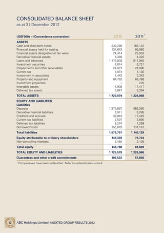 ABC Holdings Limited  Audited Group Results 201212
Consolidated balance SHEET
as at 31 December 2012
USD’000s – (Convenience conversion) 2012 2011
1
ASSETS
Cash and short-term funds 239,288 166,122
Financial assets held for trading 131,643 86,980
Financial assets designated at fair value 24,414 29,563
Derivative financial assets 4,346 4,320
Loans and advances 1,176,838 811,940
Investment securities 7,014 6,721
Prepayments and other receivables 24,973 22,980
Current tax 4,074 1,130
Investment in associates 1,442 2,343
Property and equipment 84,792 68,788
Investment properties – 270
Intangible assets 17,908 17,417
Deferred tax assets 8,847 8,394
TOTAL ASSETS 1,725,579 1,226,968
EQUITY AND LIABILITIES
Liabilities
Deposits 1,373,887 985,260
Derivative financial liabilities 2,911 6,288
Creditors and accruals 39,043 17,425
Current tax liabilities 2,597 3,690
Deferred tax liabilities 2,274 1,299
Borrowed funds 156,079 131,167
Total liabilities 1,576,791 1,145,129
Equity attributable to ordinary shareholders 146,338 79,734
Non-controlling interests 2,450 2,105
Total equity 148,788 81,839
TOTAL EQUITY AND LIABILITIES 1,725,579 1,226,968
Guarantees and other credit commitments 102,522 57,836
1
Comparatives have been reclassified. Refer to reclassification note 8.
 