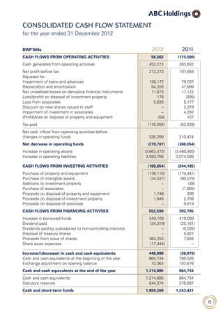 13
Consolidated cash flow statement
for the year ended 31 December 2012
BWP’000s 2012 2011
CASH FLOWS FROM OPERATING ACTIVITIES 56,562 (175,580)
Cash generated from operating activities 452,273 263,802
Net profit before tax 212,273 107,684
Adjusted for:
Impairment of loans and advances 138,172 79,537
Depreciation and amortisation 84,205 47,899
Net unrealised losses on derivative financial instruments 11,875 17,122
Loss/(profit) on disposal of investment property 176 (395)
Loss from associates 5,630 5,177
Discount on new shares issued to staff – 2,379
Impairment of investment in associates – 4,292
(Profit)/loss on disposal of property and equipment (58) 107
Tax paid (116,004) (53,328)
Net cash inflow from operating activities before
changes in operating funds 336,269 210,474
Net decrease in operating funds (279,707) (386,054)
Increase in operating assets (3,863,473) (3,460,992)
Increase in operating liabilities 3,583,766 3,074,938
CASH FLOWS FROM INVESTING ACTIVITIES (169,054) (244,185)
Purchase of property and equipment (138,110) (174,441)
Purchase of intangible assets (34,537) (80,575)
Additions to investment property – (38)
Purchase of associates – (1,665)
Proceeds on disposal of property and equipment 1,748 206
Proceeds on disposal of investment property 1,845 2,709
Proceeds on disposal of associate – 9,619
CASH FLOWS FROM FINANCING ACTIVITIES 552,590 392,795
Increase in borrowed funds 240,100 410,009
Dividend paid (34,319) (25,161)
Dividends paid by subsidiaries to non-controlling interests – (5,535)
Disposal of treasury shares – 5,827
Proceeds from issue of shares 364,253 7,655
Share issue expenses (17,444) –
Increase/(decrease) in cash and cash equivalents 440,098 (26,970)
Cash and cash equivalents at the beginning of the year 864,734 788,026
Exchange adjustment on opening balance 10,063 103,678
Cash and cash equivalents at the end of the year 1,314,895 864,734
Cash and cash equivalents 1,314,895 864,734
Statutory reserves 544,374 378,697
Cash and short-term funds 1,859,269 1,243,431
 