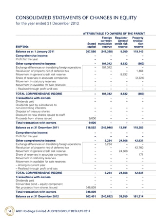 ABC Holdings Limited  Audited Group Results 201214
Consolidated statements of changes in equity
for the year ended 31 December 2012
ATTRIBUTABLE TO OWNERS OF THE PARENT
BWP’000s
Stated
capital
Foreign
currency
translation
reserve
Regulator
general
credit risk
reserve
Property
revalua-
tion
reserve
Balance as at 1 January 2011 307,586 (347,388) 5,059 119,143
Comprehensive income: – – – –
Profit for the year – – – –
Other comprehensive income: – 101,342 8,832 (860)
Exchange differences on translating foreign operations – 101,342 – –
Revaluation of property net of deferred tax – – – 1,464
Movement in general credit risk reserve – – 8,832 –
Share of reserves in associate companies – – – (2,324)
Movement in statutory reserves – – – –
Movement in available for sale reserves: – – – –
– Realised through profit and loss – – – –
TOTAL COMPREHENSIVE INCOME – 101,342 8,832 (860)
Transactions with owners – – – –
Dividends paid – – – –
Dividends paid by subsidiaries to
non-controlling interests – – – –
Disposal of treasury shares – – – –
Discount on new shares issued to staff – – – –
Proceeds from shares issued 9,006 – – –
Total transaction with owners 9,006 – – –
Balance as at 31 December 2011 316,592 (246,046) 13,891 118,283
Comprehensive income: – – – –
Profit for the year – – – –
Other comprehensive income: – 5,234 24,668 42,931
Exchange differences on translating foreign operations – 5,234 – –
Revaluation of property net of deferred tax – – – 42,760
Movement in general credit risk reserve – – 24,668 –
Share of reserves in associate companies – – – 171
Movement in statutory reserves – – – –
Movement in available for sale reserves: – – – –
– Arising in current year – – – –
– Realised through profit and loss – – – –
TOTAL COMPREHENSIVE INCOME – 5,234 24,668 42,931
Transactions with owners – – – –
Dividends paid – – – –
Convertible bond – equity component – – – –
Net proceeds from shares issued 346,809 – – –
Total transaction with owners 346,809 – – –
Balance as at 31 December 2012 663,401 (240,812) 38,559 161,214
 