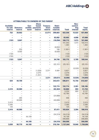 15
ATTRIBUTABLE TO OWNERS OF THE PARENT
Available
for sale
reserve
Statutory
reserve
Con-
vertible
bond
Share
based
payments
reserve
Treasury
share
reserve
Distri-
butable
reserves Total
Non-
control-
ling
interest
Total
equity
752 39,952 – – (2,371) 299,603 422,336 15,522 437,858
– – – – – – – – –
– – – – – 83,002 83,002 4,696 87,698
(132) 9,847 – – – (18,256) 100,773 1,073 101,846
– – – – – – 101,342 1,073 102,415
– – – – – – 1,464 – 1,464
– – – – – (8,832) – – –
– 255 – – – 168 (1,901) – (1,901)
– 9,592 – – – (9,592) – – –
(132) – – – – – (132) – (132)
(132) – – – – – (132) – (132)
(132) 9,847 – – – 64,746 183,775 5,769 189,544
– – – – – – – – –
– – – – – (25,161) (25,161) – (25,161)
– – – – – – – (5,535) (5,535)
– – – (1,028) 2,371 4,484 5,827 – 5,827
– – – 2,379 – – 2,379 – 2,379
– – – (1,351) – – 7,655 – 7,655
– – – – 2,371 (20,677) (9,300) (5,535) (14,835)
620 49,799 – – – 343,672 596,811 15,756 612,567
– – – – – – – – –
– – – – – 132,774 132,774 2,391 135,165
2,410 40,980 – – – (65,363) 50,860 893 51,753
– – – – – – 5,234 893 6,127
– – – – – – 42,760 – 42,760
– – – – – (24,668) – – –
– 285 – – – – 456 – 456
– 40,695 – – – (40,695) – – –
2,410 – – – – – 2,410 – 2,410
2,285 – – – – – 2,285 – 2,285
125 – – – – – 125 – 125
2,410 40,980 – – – 67,411 183,634 3,284 186,918
– – – – – – – – –
– – – – – (34,319) (34,319) – (34,319)
– – 44,109 – – – 44,109 – 44,109
– – – – – – 346,809 – 346,809
– – 44,109 – – (34,319) 356,599 – 356,599
3,030 90,779 44,109 – – 376,764 1,137,044 19,040 1,156,084
 