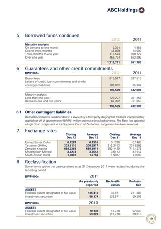 19
5. Borrowed funds continued
2012 2011
Maturity analysis
On demand to one month 2,324 4,458
One to three months 41,089 14,909
Three months to one year 713,524 380,122
Over one year 455,794 582,299
1,212,731 981,788
6. Guarantees and other credit commitments
BWP’000s 2012 2011
Guarantees 613,547 337,516
Letters of credit, loan commitments and similar
contingent liabilities 183,052 95,387
796,599 432,903
Maturity analysis
Less than one year 729,207 351,253
Between one and five years 67,392 81,650
796,599 432,903
6.1 	 Other contingent liabilities
	BancABC Zimbabwe is a defendant in a lawsuit by a third party alleging that the Bank inappropriately
applied set-off of approximately BWP81 million against a defaulted advance. The Bank has appealed
a High Court Judgement in the Supreme Court of Zimbabwe. Judgement has been reserved.
7. Exchange rates
Closing Average Closing Average
Dec 12 Dec 12 Dec 11 Dec 11
United States Dollar 0.1287 0.1316 0.1336 0.1463
Tanzanian Shilling 203.9110 208.5917 212.3453 231.8286
Zambian Kwacha 668.3383 680.8011 682.4420 711.4275
Mozambican Metical 3.8273 3.7542 3.6473 4.1942
South African Rand 1.0897 1.0758 1.0827 1.0590
8. 	Reclassification
	Some items within the balance sheet as at 31 December 2011 were reclassified during the
reporting period.
BWP’000s 2011
As previously
reported
Reclassifi-
cation
Reclassi-
fied
ASSETS
Financial assets designated at fair value 185,412 35,871 221,283
Investment securities 86,174 (35,871) 50,303
BWP’000s 2010
ASSETS
Financial assets designated at fair value 79,139 13,710 92,849
Investment securities 53,023 (13,710) 39,313
 