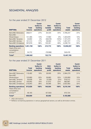 ABC Holdings Limited  Audited Group Results 201220
Segmental Analysis
for the year ended 31 December 2012
BWP’000s
Total
income
Contri-
bution to
banking
operations
Attri-
butable
profit
Contri-
bution to
banking
operations
Total
assets
Contri-
bution to
banking
operations
BancABC Botswana 286,611 27% 94,434 44% 4,795,247 37%
BancABC
Mozambique 141,385 14% 17,562 8% 1,323,679 10%
BancABC Tanzania 44,802 4% (38,579) (18%) 1,101,274 9%
BancABC Zambia 181,314 17% 36,004 17% 1,401,377 11%
BancABC Zimbabwe 397,678 38% 103,351 49% 4,236,710 33%
Banking operations 1,051,790 100% 212,772 100% 12,858,287 100%
Head office and
consolidation
entries** 34,772 (79,998) 549,478
Total* 1,086,562 132,774 13,407,765
for the year ended 31 December 2011
BWP’000s
Total
income
Contri-
bution to
banking
operations
Attri-
butable
profit
Contri-
bution to
banking
operations
Total
assets
Contri-
bution to
banking
operations
BancABC Botswana 116,482 19% 28,005 20% 2,564,270 31%
BancABC
Mozambique 120,660 20% 28,863 20% 1,220,893 15%
BancABC Tanzania 55,639 9% (3,326) (2%) 918,312 11%
BancABC Zambia 100,902 16% 31,872 23% 883,887 11%
BancABC Zimbabwe 218,943 36% 55,090 39% 2,622,802 32%
Banking operations 612,626 100% 140,504 100% 8,210,164 100%
Head office and
consolidation
entries** 46,183 (57,502) 973,724
Total* 658,809 83,002 9,183,888
* After eliminations.
** Reflects non-banking operations in various geographical sectors, as well as elimination entries.
 
