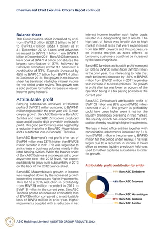 ABC Holdings Limited  Audited Group Results 20124
Chairman and Chief Executive Officer’s Report continued
Balance sheet
The Group balance sheet increased by 46%
from BWP9.2 billion (US$1.2 billion) in 2011
to BWP13.4 billion (US$1.7 billion) as at
31 December 2012. Loans and advances
increased to BWP9.1 billion from BWP6.1
billioninDecember2011.BancABCBotswana’s
loan book at BWP3.4 billion constitutes the
largest contribution of 37% followed by
BancABC Zimbabwe at BWP3.1 billion with a
contribution of 33%. Deposits increased by
45% to BWP10.7 billion from BWP7.4 billion
in December 2011. The growth in the balance
sheet has translated into higher interest income
for the period under review. This growth sets
a solid platform for further increases in interest
income going forward.
Attributable profit
Banking subsidiaries achieved attributable
profits of BWP213 million compared to BWP141
million registered in the prior year, a 51% year-
on-year growth. BancABC Botswana, BancABC
Zambia and BancABC Zimbabwe produced
substantial double-digit growth in attributable
profit. This good performance was negated by
a reduction in profits in BancABC Mozambique
and a substantial loss in BancABC Tanzania.
BancABC Botswana’s net profit after tax of
BWP94 million was 237% higher than BWP28
million recorded in 2011. This was largely due to
an increase in business volumes mostly in the
retail banking division. Whilst the balance sheet
of BancABC Botswana is not expected to grow
anywhere near the 2012 level, we expect
profitability to grow quite substantially in 2013
on the back of the 2012 balance sheet.
BancABC Mozambique’s growth in income
was weighed down by the increased growth
inoperatingexpensesandhigherimpairments.
This led to a 39% reduction in profitability
from BWP29 million recorded in 2011 to
BWP18 million in the current year. BancABC
Tanzania posted an increased attributable loss
of BWP39 million compared to an attributable
loss of BWP3 million in prior year. Higher
impairments coupled with a reduction in net
interest income together with higher costs
resulted in a disappointing set of results. The
high cost of funds was largely due to high
market interest rates that were experienced
from late 2011 onwards and this put pressure
on interest margins as rates offered to
borrowing customers could not be increased
by the same magnitude.
BancABC Zambia’s attributable profit increased
by 13% to BWP36 million from BWP32 million
in the prior year. It is interesting to note that
profit before tax increased by 159% to BWP55
million from BWP21 million in 2011 largely due
toan increase in business volumes. The growth
in profit after tax was lower on account of the
operation being in a tax paying position in the
current year.
BancABC Zimbabwe’s attributable profit of
BWP103 million was 88% up on BWP55 million
recorded in 2011. The growth in profitability
could have been higher were it not for the
liquidity challenges prevailing in that market.
The liquidity crunch has exacerbated the NPL
position thereby resulting in higher impairments.
The loss in head office entities together with
consolidation adjustments increased by 51%
from BWP57 million in the prior year to BWP80
million for the period under review. This was
largely due to a reduction in income at head
office as excess liquidity previously held was
used to further capitalise subsidiaries to cater
for growth.
Attributable profit contribution by entity
 