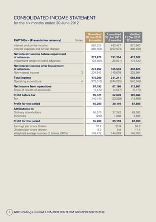 8 ABC Holdings Limited  Unaudited Interim Group Results 2012
Consolidated income statement
for the six months ended 30 June 2012
BWP’000s – (Presentation currency) Notes
Unaudited
30 Jun 2012
6 months
Unaudited
30 Jun 2011
6 months
Audited
31 Dec 2011
12 months
Interest and similar income 662,229 443,427 821,900
Interest expense and similar charges (388,558) (252,073) (409,538)
Net interest income before impairment
of advances 273,671 191,354 412,362
Impairment losses on loans advances (32,409) (25,821) (79,537)
Net interest income after impairment
of advances 241,262 165,533 332,825
Non-interest income 3 234,947 145,678 325,984
Total income 476,209 311,211 658,809
Operating expenditure 4 (379,016) (244,025) (545,948)
Net income from operations 97,193 67,186 112,861
Share of results of associates (1,472) (4,547) (5,177)
Profit before tax 95,721 62,639 107,684
Tax (40,441) (23,529) (19,986)
Profit for the period 55,280 39,110 87,698
Attributable to:
Ordinary shareholders 55,579 37,242 83,002
Minorities (299) 1,868 4,696
Profit for the period 55,280 39,110 87,698
Earnings per share (thebe) 37.2 25.9 56.6
Dividend per share (thebe) 8.0 6.8 17.5
Weighted average number of shares (000’s) 149,472 144,049 146,760
 