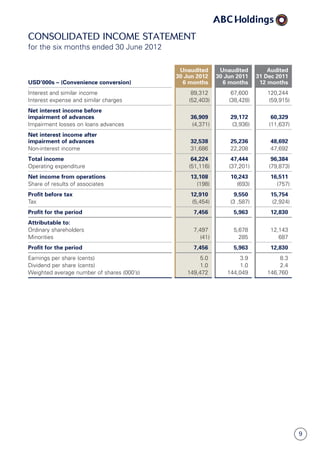 9
Consolidated income statement
for the six months ended 30 June 2012
USD’000s – (Convenience conversion)
Unaudited
30 Jun 2012
6 months
Unaudited
30 Jun 2011
6 months
Audited
31 Dec 2011
12 months
Interest and similar income 89,312 67,600 120,244
Interest expense and similar charges (52,403) (38,428) (59,915)
Net interest income before
impairment of advances 36,909 29,172 60,329
Impairment losses on loans advances (4,371) (3,936) (11,637)
Net interest income after
impairment of advances 32,538 25,236 48,692
Non-interest income 31,686 22,208 47,692
Total income 64,224 47,444 96,384
Operating expenditure (51,116) (37,201) (79,873)
Net income from operations 13,108 10,243 16,511
Share of results of associates (198) (693) (757)
Profit before tax 12,910 9,550 15,754
Tax (5,454) (3 ,587) (2,924)
Profit for the period 7,456 5,963 12,830
Attributable to:
Ordinary shareholders 7,497 5,678 12,143
Minorities (41) 285 687
Profit for the period 7,456 5,963 12,830
Earnings per share (cents) 5.0 3.9 8.3
Dividend per share (cents) 1.0 1.0 2.4
Weighted average number of shares (000’s) 149,472 144,049 146,760
 