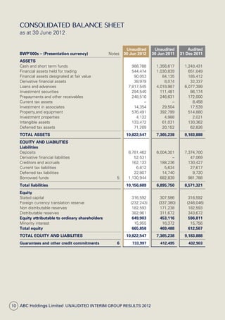 10 ABC Holdings Limited  Unaudited Interim Group Results 2012
Consolidated BALANCE SHEET
as at 30 June 2012
BWP’000s – (Presentation currency) Notes
Unaudited
30 Jun 2012
Unaudited
30 Jun 2011
Audited
31 Dec 2011
ASSETS
Cash and short term funds 988,788 1,356,617 1,243,431
Financial assets held for trading 544,474 1,030,839 651,049
Financial assets designated at fair value 90,053 84,135 185,412
Derivative financial assets 38,979 8,074 32,337
Loans and advances 7,817,545 4,018,987 6,077,399
Investment securities 294,540 111,481 86,174
Prepayments and other receivables 248,510 246,631 172,000
Current tax assets – – 8,458
Investment in associates 14,354 29,504 17,539
Property,and equipment 576,491 392,799 514,880
Investment properties 4,132 4,988 2,021
Intangible assets 133,472 61,031 130,362
Deferred tax assets 71,209 20,152 62,826
TOTAL ASSETS 10,822,547 7,365,238 9,183,888
EQUITY AND LIABILITIES
Liabilities
Deposits 8,781,462 6,004,301 7,374,700
Derivative financial liabilities 52,531 – 47,069
Creditors and accruals 162,133 188,236 130,427
Current tax liabilities 6,812 5,634 27,617
Deferred tax liabilities 22,807 14,740 9,720
Borrowed funds 5 1,130,944 682,839 981,788
Total liabilities 10,156,689 6,895,750 8,571,321
Equity
Stated capital 316,592 307,586 316,592
Foreign currency translation reserve (232,243) (337,380) (246,046)
Non distributable reserves 182,593 171,238 182,593
Distributable reserves 382,961 311,672 343,672
Equity attributable to ordinary shareholders 649,903 453,116 596,811
Minority interest 15,955 16,372 15,756
Total equity 665,858 469,488 612,567
TOTAL EQUITY AND LIABILITIES 10,822,547 7,365,238 9,183,888
Guarantees and other credit commitments 6 733,997 412,495 432,903
 
