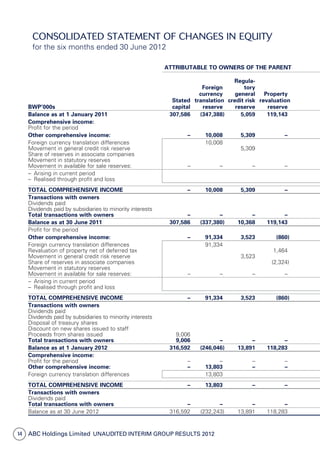 14 ABC Holdings Limited  Unaudited Interim Group Results 2012
Consolidated STATEMENT OF CHANGES IN EQUITY
for the six months ended 30 June 2012
ATTRIBUTABLE TO OWNERS OF THE PARENT
BWP’000s
Stated
capital
Foreign
currency
translation
reserve
Regula-
tory
general
credit risk
reserve
Property
revaluation
reserve
Balance as at 1 January 2011 307,586 (347,388) 5,059 119,143
Comprehensive income:
Profit for the period
Other comprehensive income: – 10,008 5,309 –
Foreign currency translation differences 10,008
Movement in general credit risk reserve 5,309
Share of reserves in associate companies
Movement in statutory reserves
Movement in available for sale reserves: – – – –
–  Arising in current period
–  Realised through profit and loss
TOTAL COMPREHENSIVE INCOME – 10,008 5,309 –
Transactions with owners
Dividends paid
Dividends paid by subsidiaries to minority interests
Total transactions with owners – – – –
Balance as at 30 June 2011 307,586 (337,380) 10,368 119,143
Profit for the period
Other comprehensive income: – 91,334 3,523 (860)
Foreign currency translation differences 91,334
Revaluation of property net of deferred tax 1,464
Movement in general credit risk reserve 3,523
Share of reserves in associate companies (2,324)
Movement in statutory reserves
Movement in available for sale reserves: – – – –
–  Arising in current period
–  Realised through profit and loss
TOTAL COMPREHENSIVE INCOME – 91,334 3,523 (860)
Transactions with owners
Dividends paid
Dividends paid by subsidiaries to minority interests
Disposal of treasury shares
Discount on new shares issued to staff
Proceeds from shares issued 9,006
Total transactions with owners 9,006 – – –
Balance as at 1 January 2012 316,592 (246,046) 13,891 118,283
Comprehensive income:
Profit for the period – – – –
Other comprehensive income: – 13,803 – –
Foreign currency translation differences 13,803
TOTAL COMPREHENSIVE INCOME – 13,803 – –
Transactions with owners
Dividends paid
Total transactions with owners – – – –
Balance as at 30 June 2012 316,592 (232,243) 13,891 118,283
 
