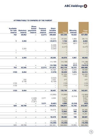 15
ATTRIBUTABLE TO OWNERS OF THE PARENT
Available
for sale
reserve
Statutory
reserve
Share
based
payments
reserve
Treasury
shares
reserve
Distri-
butable
reserves Total
Minority
interest
Total
equity
752 39,952 – (2,371) 299,603 422,336 15,522 437,858
37,242 37,242 1,868 39,110
1 3,393 – – (10,977) 7,734 (801) 6,933
10,008 (801) 9,207
(5,309) – –
(2,275) (2,275) (2,275)
3,393 (3,393) – –
1 – – – – 1 – 1
1 1 1
– –
1 3,393 – – 26,265 44,976 1,067 46,043
(14,196) (14,196) (14,196)
(217) (217)
– – – – (14,196) (14,196) (217) (14,413)
753 43,345 – (2,371) 311,672 453,116 16,372 469,488
45,760 45,760 2,828 48,588
(133) 6,454 – – (7,279) 93,039 1,874 94,913
91,334 1,874 93,208
1,464 1,464
(3,523) – –
255 2,443 374 374
6,199 (6,199) – –
(133) – – – – (133) (133)
(133) – (133) – (133)
– – –
(133) 6,454 – – 38,481 138,799 4,702 143,501
(10,965) (10,965) (10,965)
– (5,318) (5,318)
(1,028) 2,371 4,484 5,827 5,827
2,379 2,379 2,379
(1,351) 7,655 7,655
– – – 2,371 (6,481) 4,896 (5,318) (422)
620 49,799 – – 343,672 596,811 15,756 612,567
– – – – 55,579 55,579 (299) 55,280
– – – – – 13,803 498 14,301
13,803 498 14,301
– – – – 55,579 69,382 199 69,581
(16,290) (16,290) (16,290)
– – – – (16,290) (16,290) – (16,290)
620 49,799 – – 382,961 649,903 15,955 665,858
 