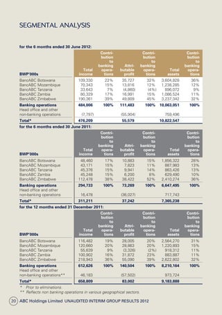 20 ABC Holdings Limited  Unaudited Interim Group Results 2012
SEGMENTAL ANALYSIS
for the 6 months ended 30 June 2012:
BWP’000s
Total
income
Contri-
bution
to
banking
opera-
tions
Attri-
butable
profit
Contri-
bution
to
banking
opera-
tions
Total
assets
Contri-
bution
to
banking
opera-
tions
BancABC Botswana 109,330 22% 35,727 32% 3,604,828 36%
BancABC Mozambique 70,343 15% 13,816 12% 1,238,285 12%
BancABC Tanzania 33,643 7% (4,860) (4%) 896,072 9%
BancABC Zambia 80,329 17% 16,991 15% 1,086,524 11%
BancABC Zimbabwe 190,361 39% 49,809 45% 3,237,342 32%
Banking operations 484,006 100% 111,483 100% 10,063,051 100%
Head office and other
non-banking operations (7,797) (55,904) 759,496
Total* 476,209 55,579 10,822,547
for the 6 months ended 30 June 2011:
BWP’000s
Total
income
Contri-
bution
to
banking
opera-
tions
Attri-
butable
profit
Contri-
bution
to
banking
opera-
tions
Total
assets
Contri-
bution
to
banking
opera-
tions
BancABC Botswana 48,460 17% 10,883 15% 1,856,322 28%
BancABC Mozambique 43,171 15% 7,823 11% 887,983 13%
BancABC Tanzania 45,376 15% 9,941 14% 863,426 13%
BancABC Zambia 45,248 15% 6,200 8% 629,490 10%
BancABC Zimbabwe 112,478 38% 38,422 52% 2,410,274 36%
Banking operations 294,733 100% 73,269 100% 6,647,495 100%
Head office and other
non-banking operations 16,478 (36,027) 717,743
Total* 311,211 37,242 7,365,238
for the 12 months ended 31 December 2011:
BWP’000s
Total
income
Contri-
bution
to
banking
opera-
tions
Attri-
butable
profit
Contri-
bution
to
banking
opera-
tions
Total
assets
Contri-
bution
to
banking
opera-
tions
BancABC Botswana 116,482 19% 28,005 20% 2,564,270 31%
BancABC Mozambique 120,660 20% 28,863 20% 1,220,893 15%
BancABC Tanzania 55,639 9% (3,326) (2%) 918,312 11%
BancABC Zambia 100,902 16% 31,872 23% 883,887 11%
BancABC Zimbabwe 218,943 36% 55,090 39% 2,622,802 32%
Banking operations 612,626 100% 140,504 100% 8,210,164 100%
Head office and other
non-banking operations** 46,183 (57,502) 973,724
Total* 658,809 83,002 9,183,888
*   Prior to eliminations.
** Reflects non banking operations in various geographical sectors.
 