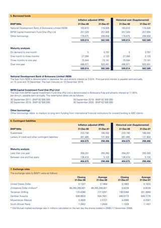 5. Borrowed funds
Inﬂation adjusted (IFRS) Historical cost (Supplemental)
BWP’000s 31-Dec-08 31-Dec-07 31-Dec-08 31-Dec-07
National Development Bank of Botswana Limited (NDB) 163,810 116,926 163,810 116,926
BIFM Capital Investment Fund One (Pty) Ltd 257,329 257,005 257,329 257,005
Other borrowings 178,675 208,658 178,675 208,658
599,814 582,589 599,814 582,589
Maturity analyses
On demand to one month 5 3,797 5 3,797
One month to three months 27,394 2,120 27,394 2,120
Three months to one year 75,544 73,181 75,544 73,181
Over one year 496,871 503,491 496,871 503,491
599,814 582,589 599,814 582,589
National Development Bank of Botswana Limited (NDB)
The loan from NDB is denominated in Japanese Yen and attracts interest at 3.53%. Principal and interest is payable semi-annually
on 15 June and 15 December. The loan matures on 15 December 2016.
BIFM Capital Investment Fund One (Pty) Ltrd
The loan from BIFM Capital Investment Fund One (Pty) Ltd is denominated in Botswana Pula and attracts interest at 11.63%
per annum, payable semi annually. The redemption dates are as follows:
30 September 2017 - BWP 62 500 000
30 September 2019 - BWP 62 500 000
30 September 2018 - BWP 62 500 000
30 September 2020 - BWP 62 500 000
Other borrowings
Other borrowings relate to medium to long term funding from international ﬁnancial institutions for onward lending to ABC clients.
6. Contingent liabilities
Inﬂation adjusted (IFRS) Historical cost (Supplemental)
BWP’000s 31-Dec-08 31-Dec-07 31-Dec-08 31-Dec-07
Guarantees 233,190 166,592 233,190 166,592
Letters of credit and other contingent liabilities 261,485 131,904 261,485 131,904
494,675 298,496 494,675 298,496
Maturity analysis
Less than one year 358,201 293,393 358,201 293,393
Between one and ﬁve years 136,474 5,103 136,474 5,103
494,675 298,496 494,675 298,496
7. Exchange rates
The exchange rates to BWP1 were as follows:
Closing
31-Dec-08
Average
31-Dec-08
Closing
31-Dec-07
Average
31-Dec-07
United States Dollar 0.1327 0.1464 0.1663 0.1633
Zimbabwe Dollar (million)* 88,265,289,801 88,265,289,801 0.8228 0.8228
Tanzanian Shilling 174.4380 177.3201 190.5384 201.3648
Zambian Kwacha 636.0633 554.7651 640.0710 649.7770
Mozambican Metical 3.3826 3.5727 4.2995 4.2347
South African Rand 1.2452 1.2049 1.1329 1.1457
* Old Mutual implied exchange rate in millions calculated on the last day the shares traded in 2008 (17 November 2008).
 
