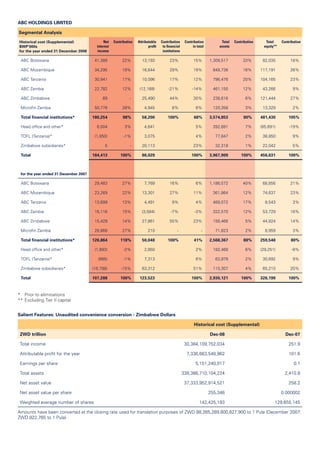 ABC HOLDINGS LIMITED
Segmental Analysis
Historical cost (Supplemental)
BWP’000s
for the year ended 31 December 2008
Net
interest
income
Contribution Attributable
proﬁt
Contribution
to ﬁnancial
institutions
Contribution
in total
Total
assets
Contribution Total
equity**
Contribution
ABC Botswana 41,389 22% 13,193 23% 15% 1,309,517 33% 82,035 18%
ABC Mozambique 34,295 19% 16,644 29% 19% 648,736 16% 117,191 26%
ABC Tanzania 30,941 17% 10,096 17% 12% 796,476 20% 104,165 23%
ABC Zambia 22,782 12% (12,168) -21% -14% 461,150 12% 43,266 9%
ABC Zimbabwe 69 - 25,490 44% 30% 238,616 6% 121,444 27%
Microﬁn Zambia 50,778 28% 4,945 8% 6% 120,358 3% 13,329 2%
Total ﬁnancial institutions* 180,254 98% 58,200 100% 68% 3,574,853 90% 481,430 105%
Head ofﬁce and other* 6,004 3% 4,641 5% 282,891 7% (85,691) -19%
TDFL (Tanzania)* (1,850) -1% 3,075 4% 77,847 2% 38,850 9%
Zimbabwe subsidiaries* 5 - 20,113 23% 32,318 1% 22,042 5%
Total 184,413 100% 86,029 100% 3,967,909 100% 456,631 100%
for the year ended 31 December 2007
ABC Botswana 29,483 27% 7,769 16% 6% 1,186,572 40% 68,856 21%
ABC Mozambique 23,269 22% 13,301 27% 11% 361,864 12% 74,637 23%
ABC Tanzania 13,699 13% 4,491 9% 4% 469,072 17% 8,543 3%
ABC Zambia 16,116 15% (3,584) -7% -3% 322,570 12% 53,729 16%
ABC Zimbabwe 15,429 14% 27,861 55% 23% 156,466 5% 44,824 14%
Microﬁn Zambia 28,868 27% 210 - - 71,823 2% 8,959 3%
Total ﬁnancial institutions* 126,864 118% 50,048 100% 41% 2,568,367 88% 259,548 80%
Head ofﬁce and other* (1,893) -2% 2,850 2% 182,468 6% (29,251) -9%
TDFL (Tanzania)* (895) -1% 7,313 6% 63,979 2% 30,692 9%
Zimbabwe subsidiaries* (16,788) -15% 63,312 51% 115,307 4% 65,210 20%
Total 107,288 100% 123,523 100% 2,930,121 100% 326,199 100%
* Prior to eliminations
** Excluding Tier II capital
Salient Features: Unaudited convenience conversion - Zimbabwe Dollars
Historical cost (Supplemental)
ZWD trillion Dec-08 Dec-07
Total income 30,384,109,752,034 251.9
Attributable proﬁt for the year 7,336,663,548,962 101.6
Earnings per share 5,151,240,017 0.1
Total assets 338,386,710,104,224 2,410.8
Net asset value 37,333,952,914,521 258.2
Net asset value per share 255,346 0.000002
Weighted average number of shares 142,425,193 129,655,145
Amounts have been converted at the closing rate used for translation purposes of ZWD 88,265,289,800,827,900 to 1 Pula (December 2007:
ZWD 822,765 to 1 Pula)
 