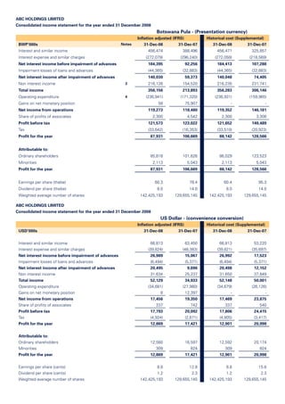 ABC HOLDINGS LIMITED
Consolidated income statement for the year ended 31 December 2008
Botswana Pula - (Presentation currency)
Inﬂation adjusted (IFRS) Historical cost (Supplemental)
BWP’000s Notes 31-Dec-08 31-Dec-07 31-Dec-08 31-Dec-07
Interest and similar income 456,474 388,496 456,471 325,857
Interest expense and similar charges (272,079) (296,240) (272,058) (218,569)
Net interest income before impairment of advances 184,395 92,256 184,413 107,288
Impairment losses of loans and advances (44,365) (32,883) (44,365) (32,883)
Net interest income after impairment of advances 140,030 59,373 140,048 74,405
Non interest income 3 216,126 154,520 216,235 231,741
Total income 356,156 213,893 356,283 306,146
Operating expenditure 4 (236,941) (171,320) (236,931) (159,965)
Gains on net monetary position 58 75,907 - -
Net income from operations 119,273 118,480 119,352 146,181
Share of proﬁts of associates 2,300 4,542 2,300 3,308
Proﬁt before tax 121,573 123,022 121,652 149,489
Tax (33,642) (16,353) (33,510) (20,923)
Proﬁt for the year 87,931 106,669 88,142 128,566
Attributable to:
Ordinary shareholders 85,818 101,626 86,029 123,523
Minorities 2,113 5,043 2,113 5,043
Proﬁt for the year 87,931 106,669 88,142 128,566
Earnings per share (thebe) 60.3 78.4 60.4 95.3
Dividend per share (thebe) 8.0 14.0 8.0 14.0
Weighted average number of shares 142,425,193 129,655,145 142,425,193 129,655,145
ABC HOLDINGS LIMITED
Consolidated income statement for the year ended 31 December 2008
US Dollar - (convenience conversion)
Inﬂation adjusted (IFRS) Historical cost (Supplemental)
USD’000s 31-Dec-08 31-Dec-07 31-Dec-08 31-Dec-07
Interest and similar income 66,813 63,450 66,813 53,220
Interest expense and similar charges (39,824) (48,383) (39,821) (35,697)
Net interest income before impairment of advances 26,989 15,067 26,992 17,523
Impairment losses of loans and advances (6,494) (5,371) (6,494) (5,371)
Net interest income after impairment of advances 20,495 9,696 20,498 12,152
Non interest income 31,634 25,237 31,650 37,849
Total income 52,129 34,933 52,148 50,001
Operating expenditure (34,681) (27,980) (34,679) (26,126)
Gains on net monetary position 8 12,397 - -
Net income from operations 17,456 19,350 17,469 23,875
Share of proﬁts of associates 337 742 337 540
Proﬁt before tax 17,793 20,092 17,806 24,415
Tax (4,924) (2,671) (4,905) (3,417)
Proﬁt for the year 12,869 17,421 12,901 20,998
Attributable to:
Ordinary shareholders 12,560 16,597 12,592 20,174
Minorities 309 824 309 824
Proﬁt for the year 12,869 17,421 12,901 20,998
Earnings per share (cents) 8.8 12.8 8.8 15.6
Dividend per share (cents) 1.2 2.3 1.2 2.3
Weighted average number of shares 142,425,193 129,655,145 142,425,193 129,655,145
 